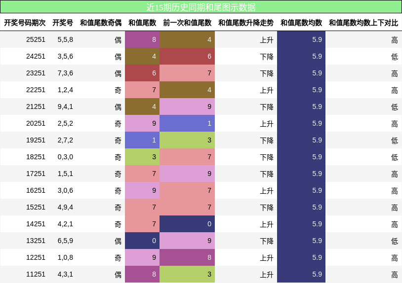 和尾分析