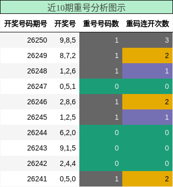 近10期重号分析图示