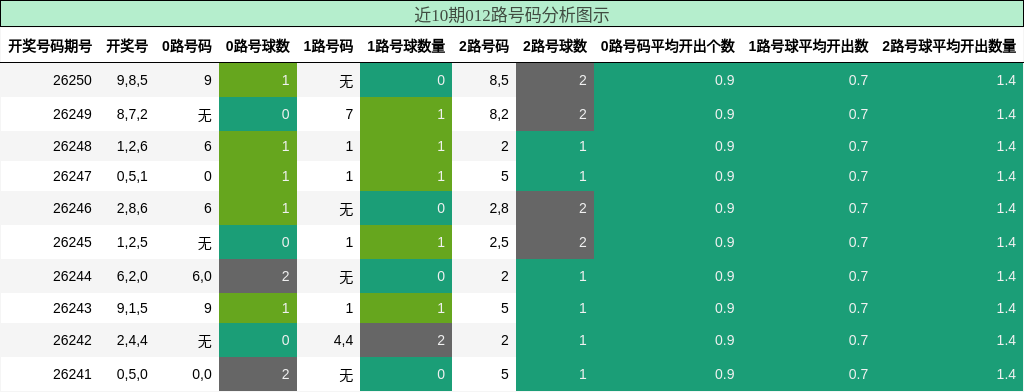 近10期012路号码分析图示