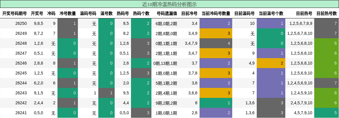 近10期冷温热码分析图示