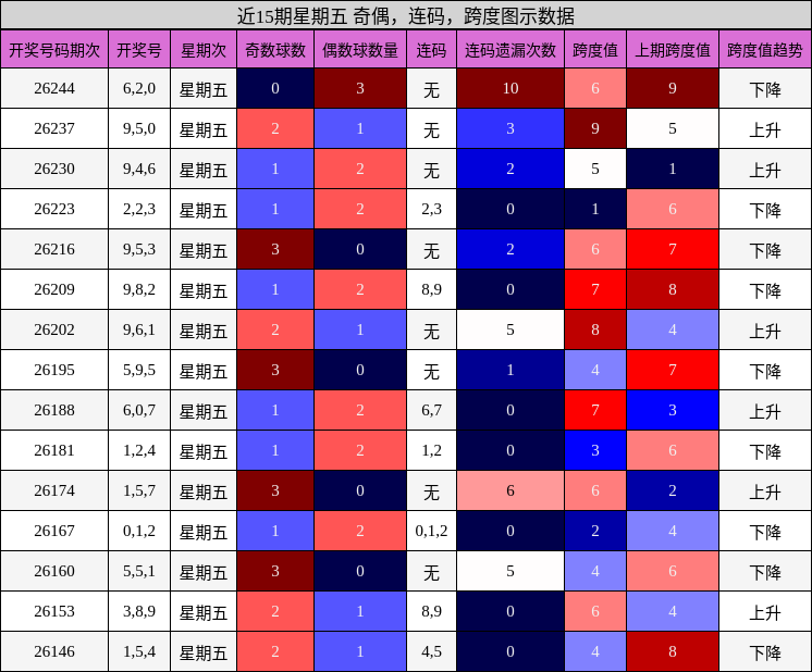 近15期星期五 奇偶,连码,跨度图示数据