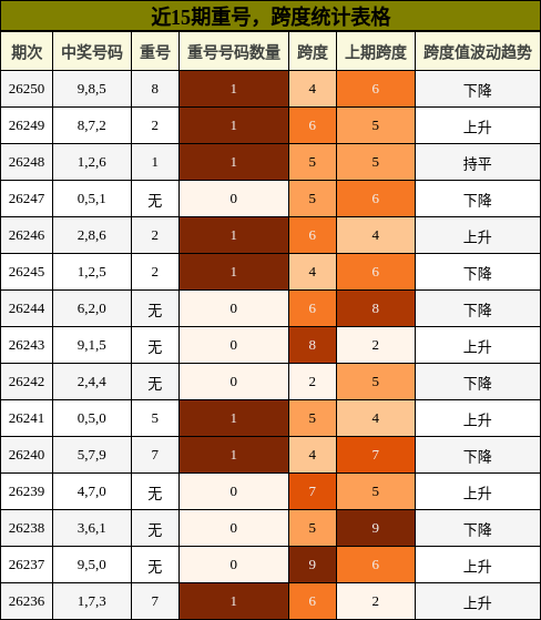 重号分析,跨度分析