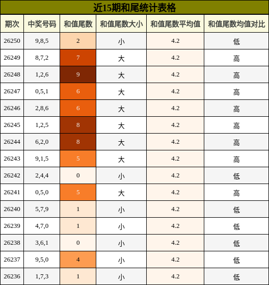 和尾分析