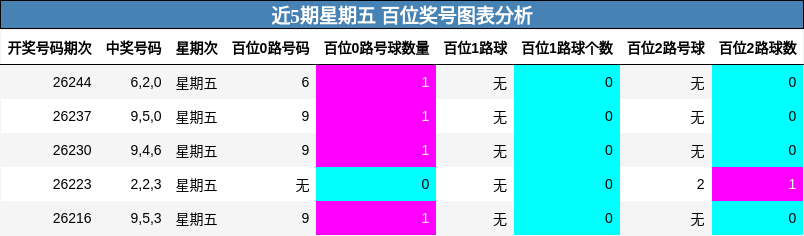 近5期星期五 百位奖号图表分析