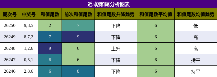 和尾分析