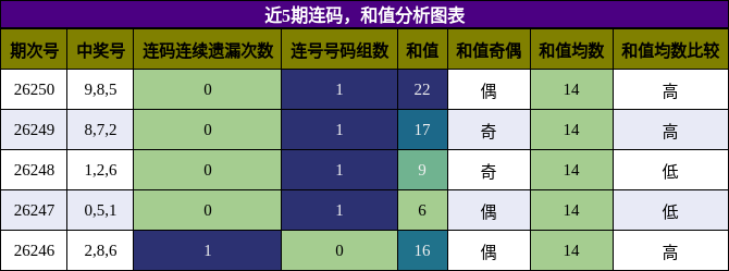 连码分析，和值分析
