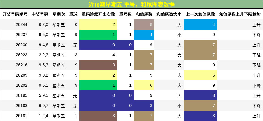 重号分析，和尾分析