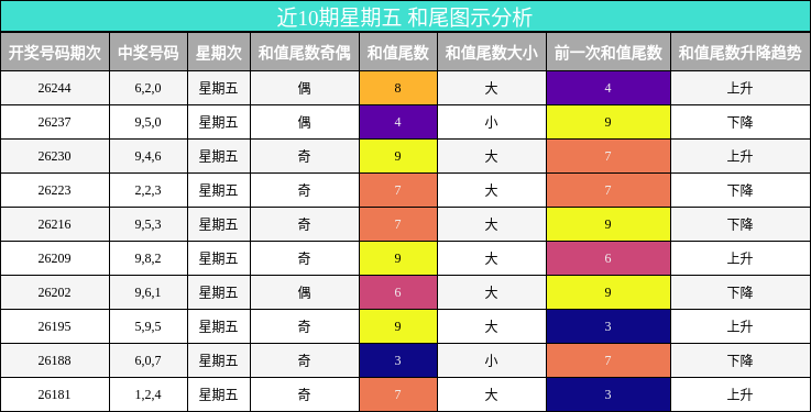 和尾分析