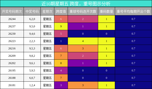 跨度分析,重号分析