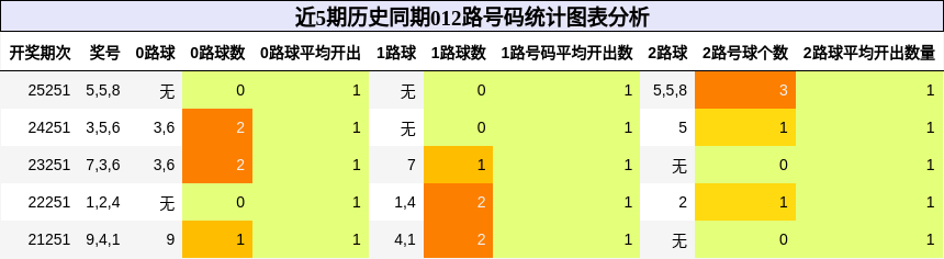 012路号码分析