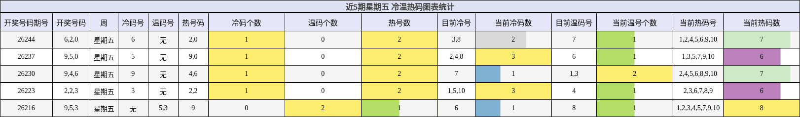 冷温热码分析