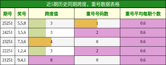 跨度分析，重号分析