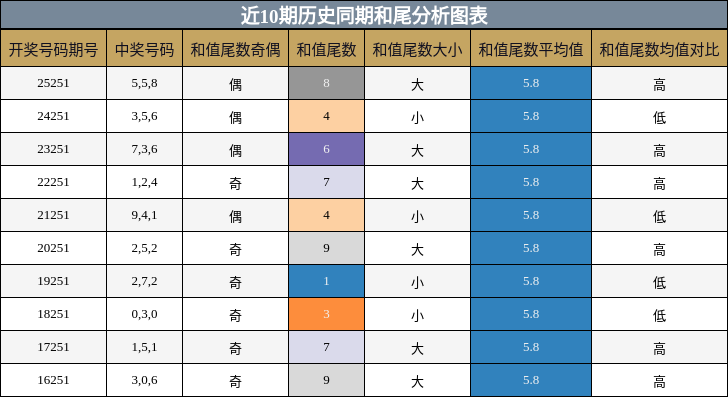 和尾分析