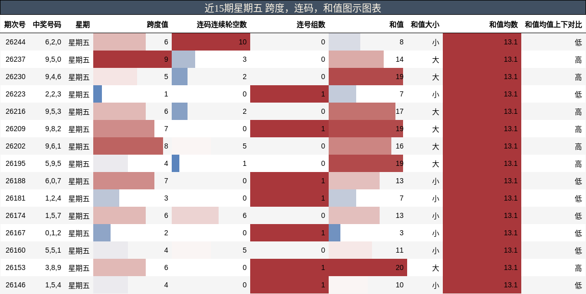 跨度分析,连码分析,和值分析