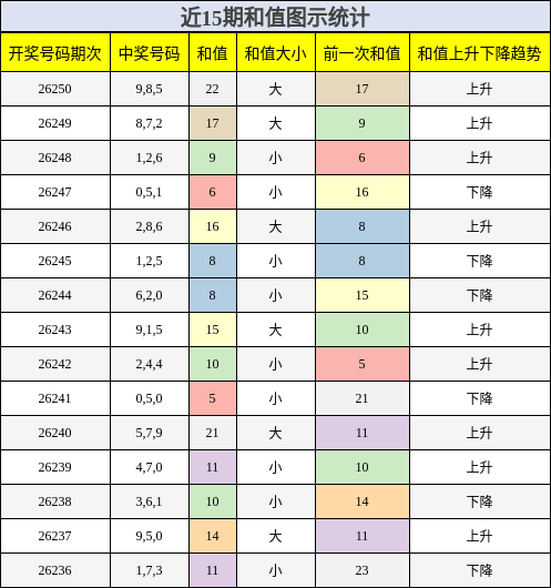 和值分析