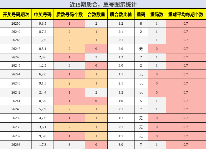 质合分析，重号分析