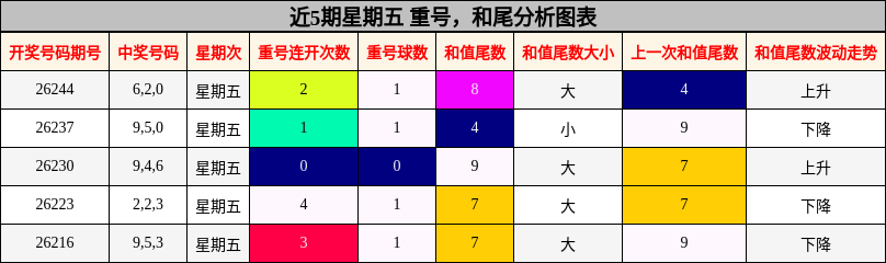 近5期星期五 重号，和尾分析图表