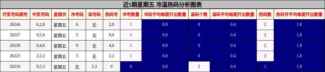 近5期星期五 冷温热码分析图表