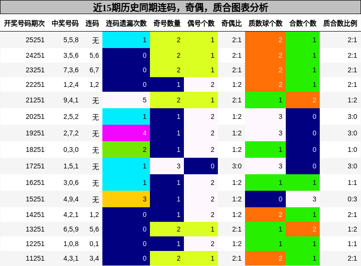 连码分析，奇偶分析，质合分析