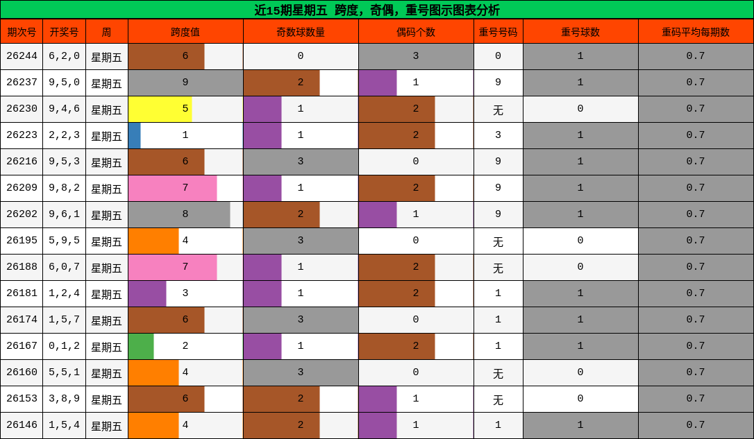 近15期星期五 跨度，奇偶，重号图示图表分析
