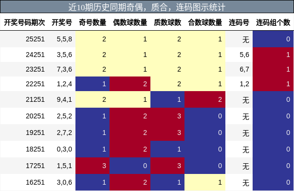 奇偶分析,质合分析,连码分析