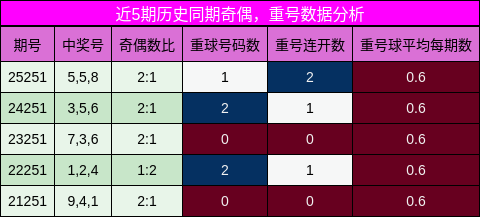 奇偶分析,重号分析