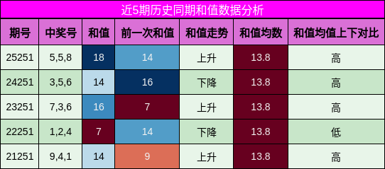 和值分析