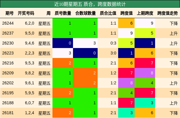 近10期星期五 质合,跨度数据统计
