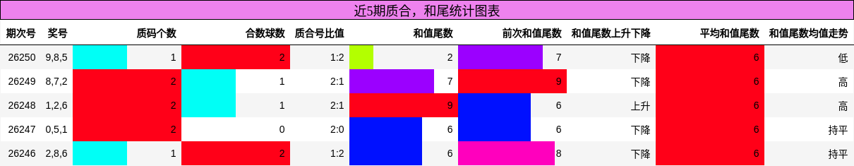 质合分析，和尾分析