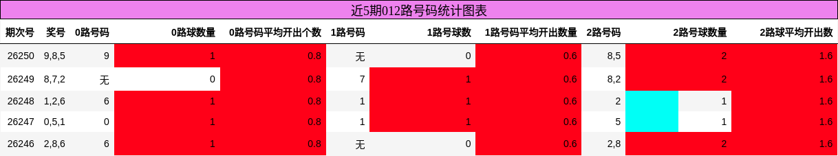 012路号码分析
