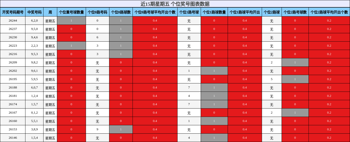 近15期星期五 个位奖号图表数据