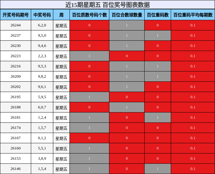 近15期星期五 百位奖号图表数据