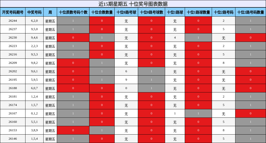 近15期星期五 十位奖号图表数据