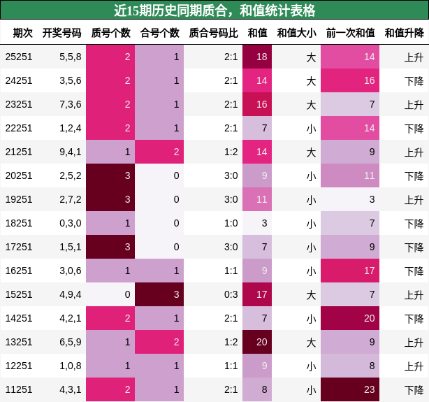 质合分析，和值分析