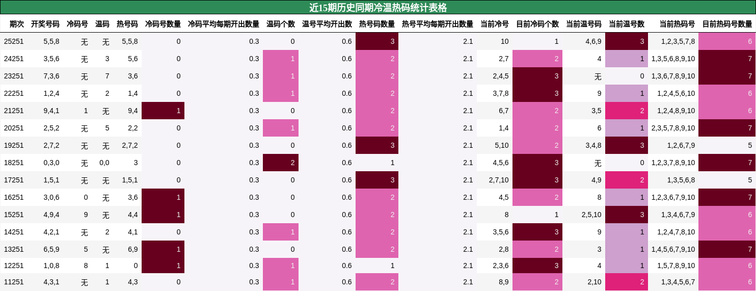 冷温热码分析