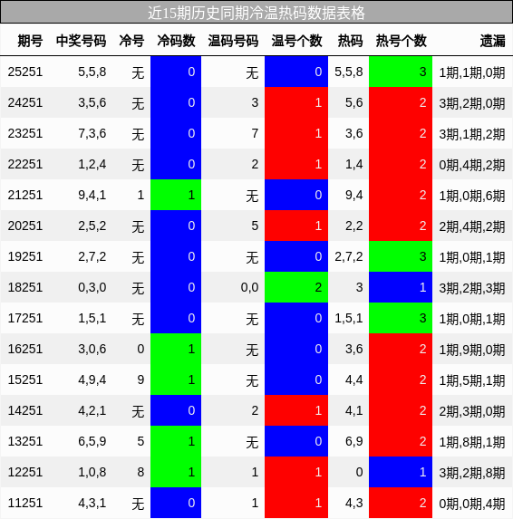冷温热码分析