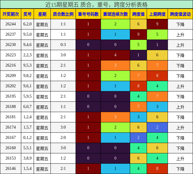 近15期星期五 质合,重号,跨度分析表格