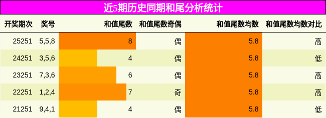 和尾分析