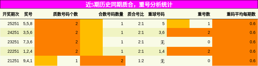 质合分析，重号分析