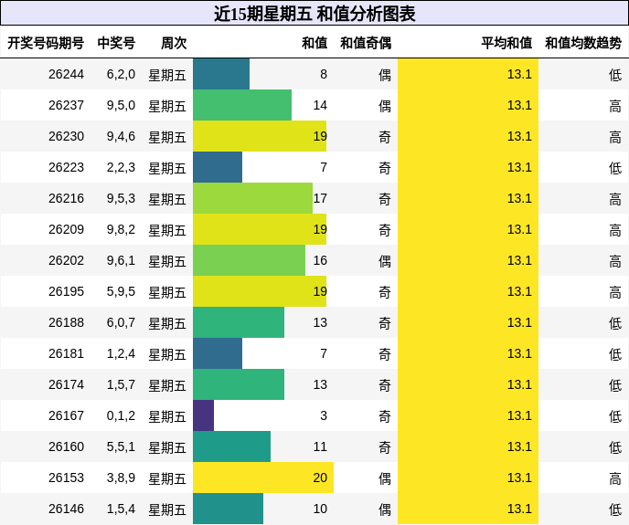 近15期星期五 和值分析图表