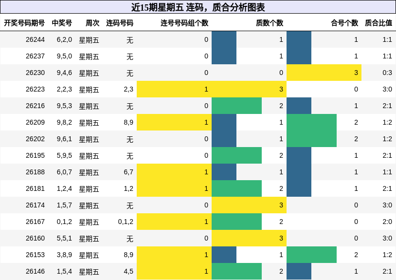 近15期星期五 连码,质合分析图表