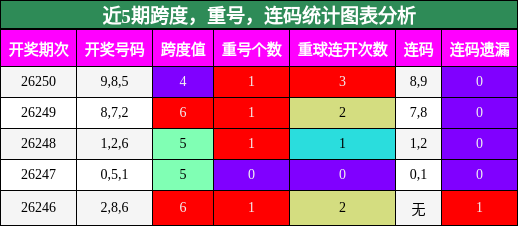 跨度分析,重号分析,连码分析