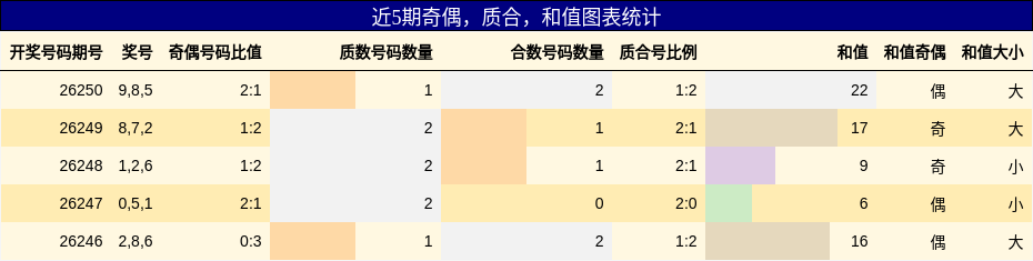奇偶分析,质合分析,和值分析