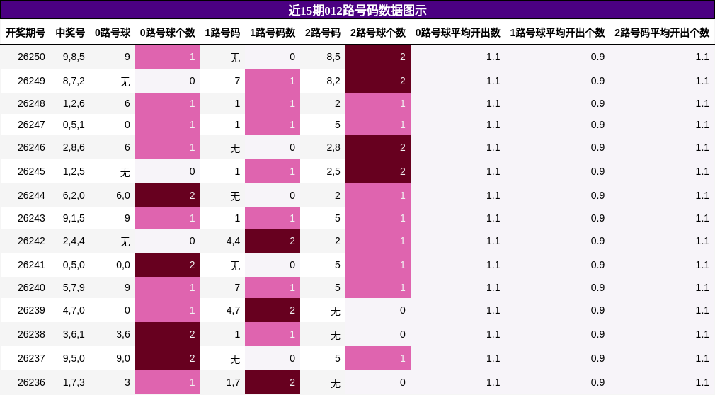 012路号码分析