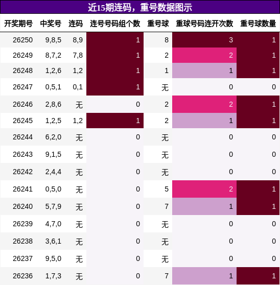 连码分析,重号分析