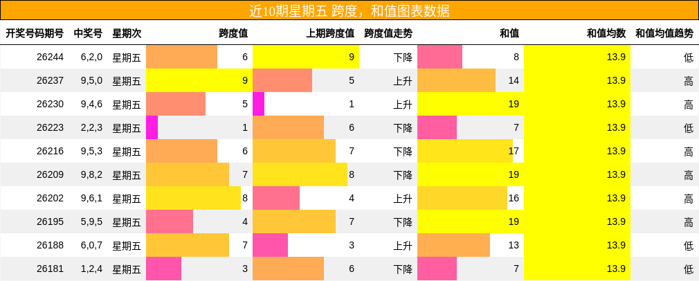 跨度分析,和值分析