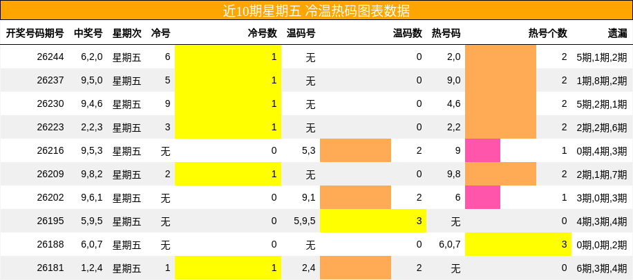 冷温热码分析