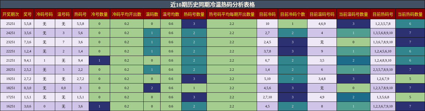 冷温热码分析