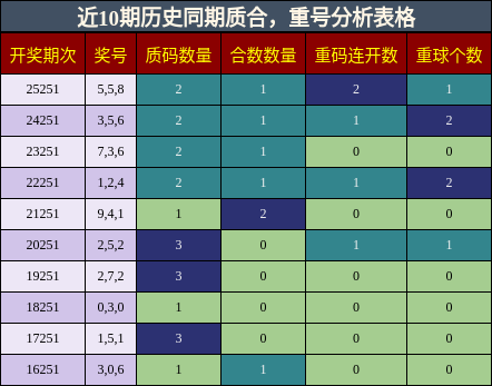 质合分析，重号分析