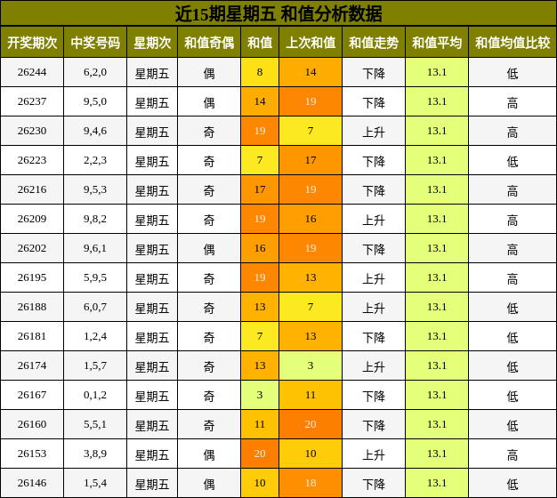 和值分析